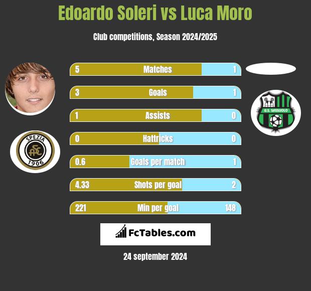 Edoardo Soleri vs Luca Moro h2h player stats