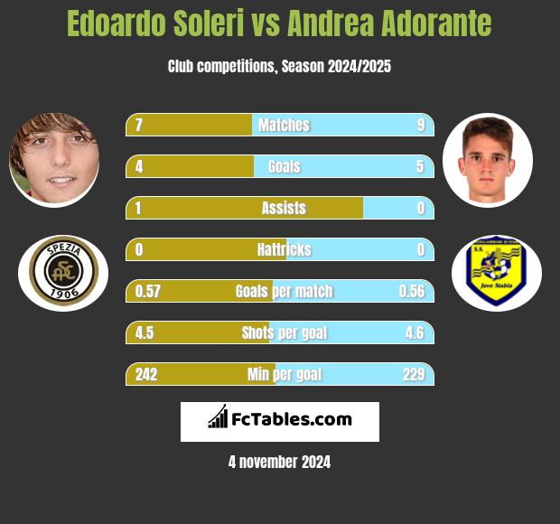 Edoardo Soleri vs Andrea Adorante h2h player stats