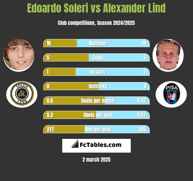 Edoardo Soleri vs Alexander Lind h2h player stats