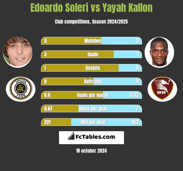 Edoardo Soleri vs Yayah Kallon h2h player stats