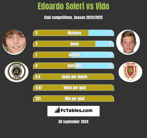 Edoardo Soleri vs Vido h2h player stats