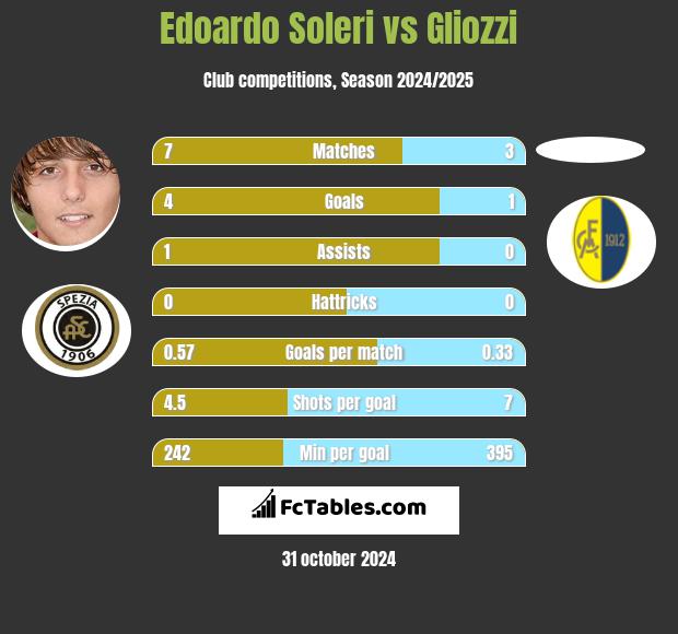 Edoardo Soleri vs Gliozzi h2h player stats