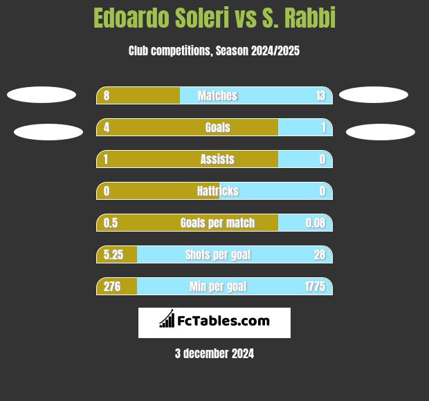 Edoardo Soleri vs S. Rabbi h2h player stats