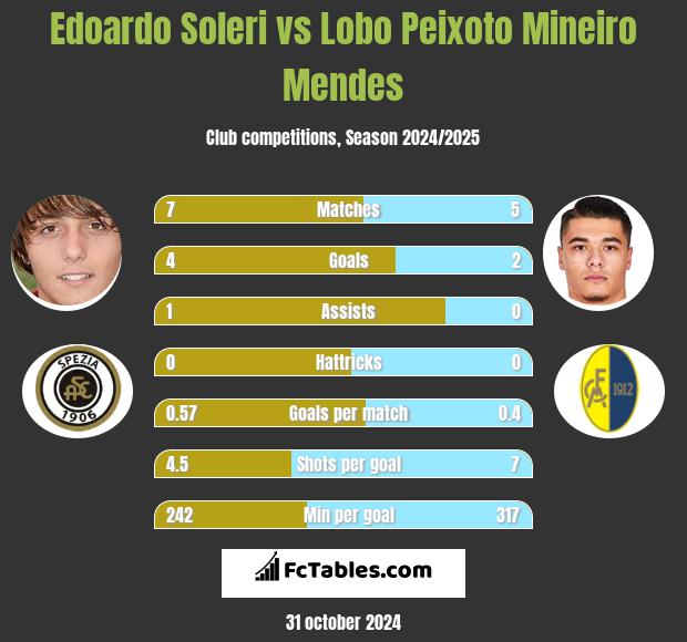 Edoardo Soleri vs Lobo Peixoto Mineiro Mendes h2h player stats