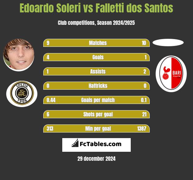 Edoardo Soleri vs Falletti dos Santos h2h player stats