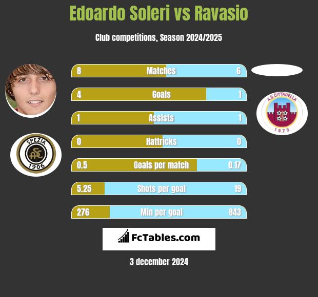 Edoardo Soleri vs Ravasio h2h player stats