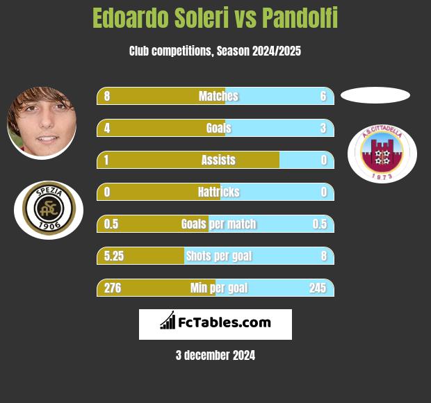 Edoardo Soleri vs Pandolfi h2h player stats