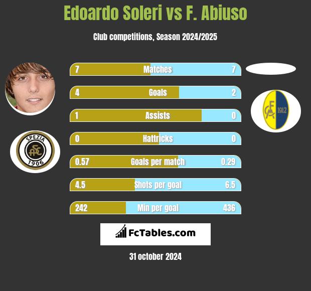 Edoardo Soleri vs F. Abiuso h2h player stats