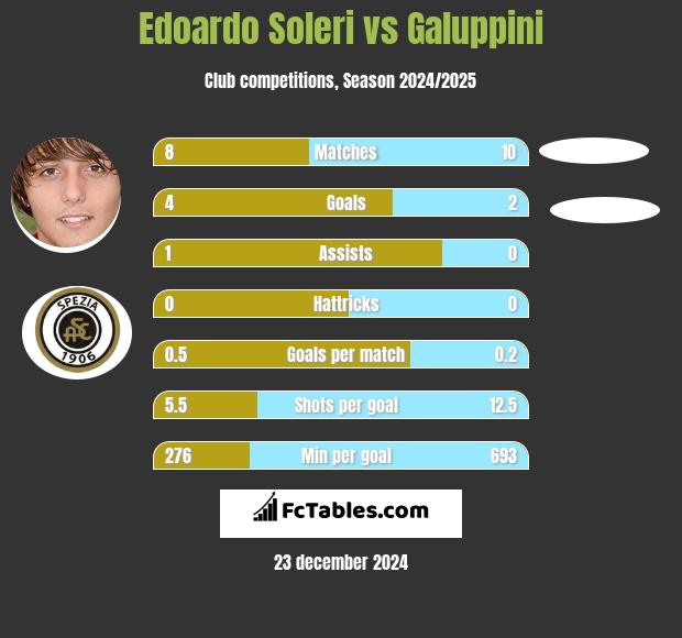 Edoardo Soleri vs Galuppini h2h player stats