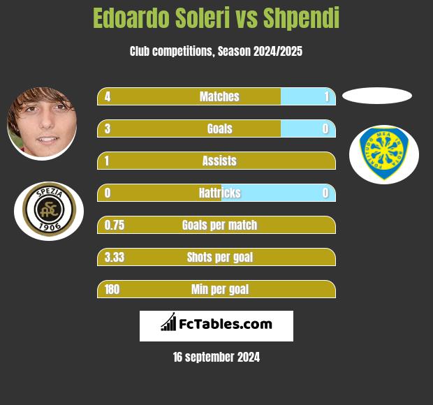 Edoardo Soleri vs Shpendi h2h player stats