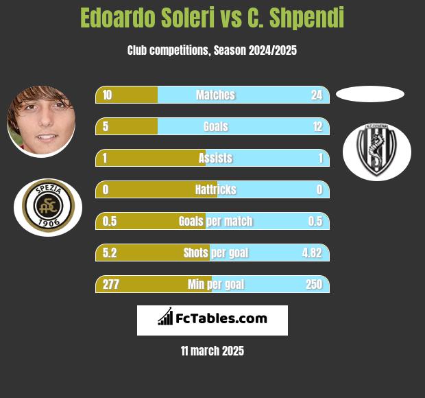 Edoardo Soleri vs C. Shpendi h2h player stats