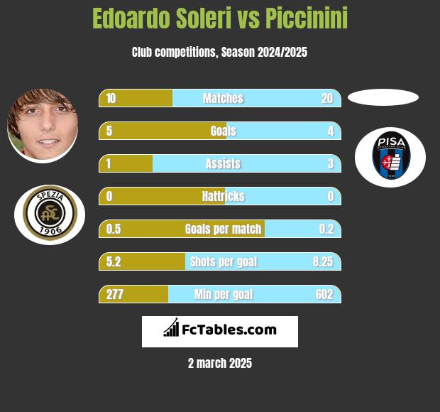 Edoardo Soleri vs Piccinini h2h player stats