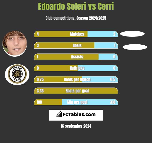 Edoardo Soleri vs Cerri h2h player stats