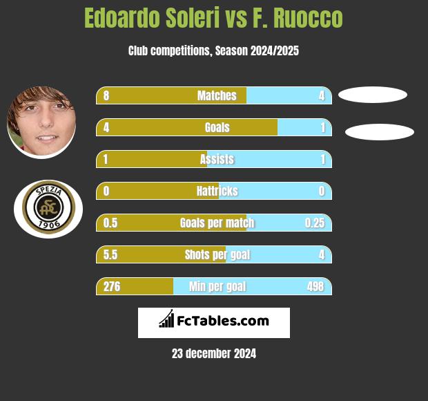 Edoardo Soleri vs F. Ruocco h2h player stats