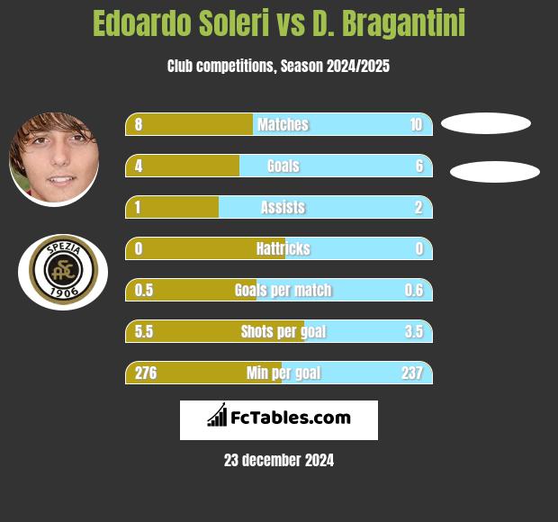 Edoardo Soleri vs D. Bragantini h2h player stats