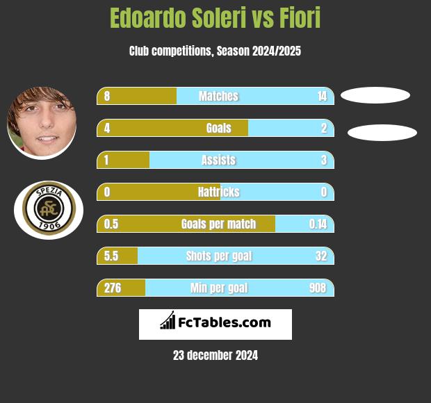 Edoardo Soleri vs Fiori h2h player stats