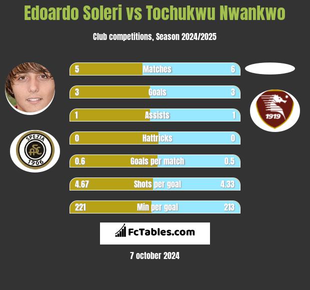 Edoardo Soleri vs Tochukwu Nwankwo h2h player stats