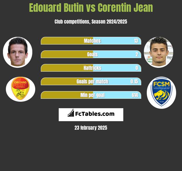 Edouard Butin vs Corentin Jean h2h player stats