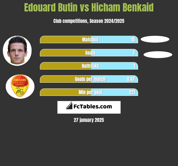 Edouard Butin vs Hicham Benkaid h2h player stats