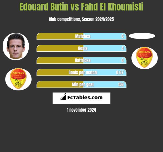 Edouard Butin vs Fahd El Khoumisti h2h player stats