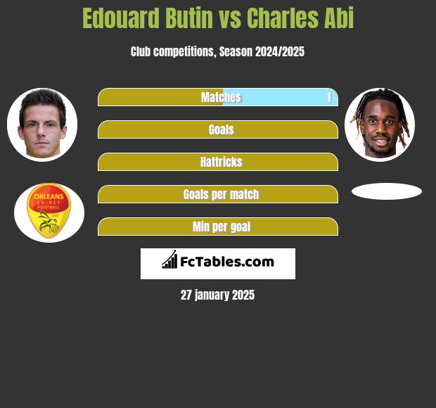 Edouard Butin vs Charles Abi h2h player stats