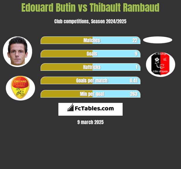 Edouard Butin vs Thibault Rambaud h2h player stats