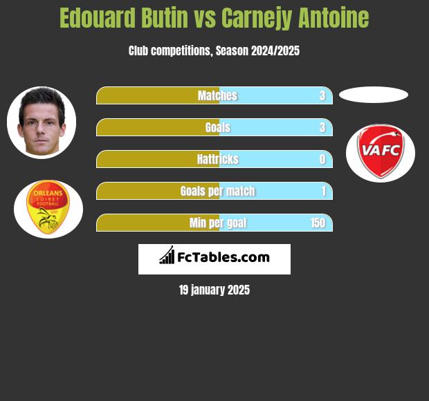 Edouard Butin vs Carnejy Antoine h2h player stats