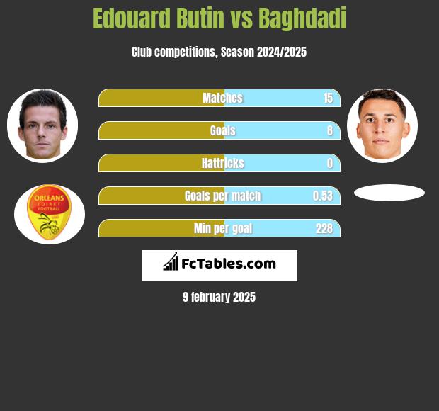 Edouard Butin vs Baghdadi h2h player stats