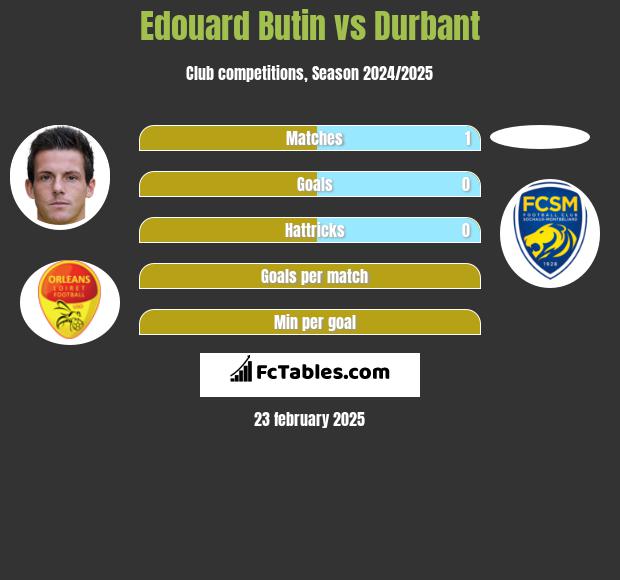 Edouard Butin vs Durbant h2h player stats