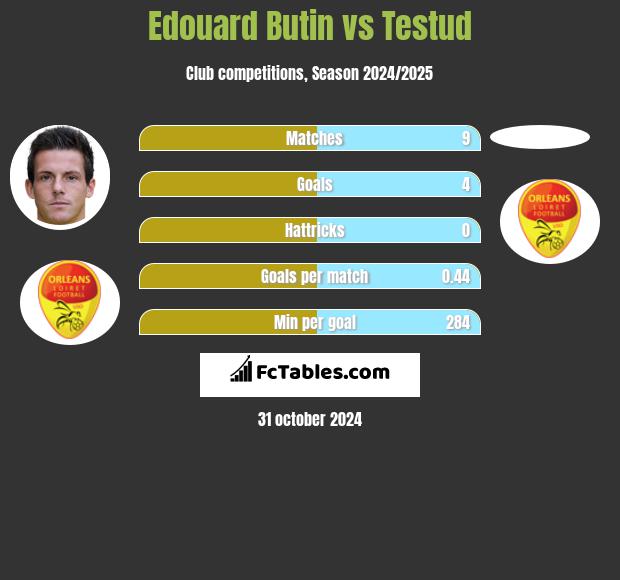 Edouard Butin vs Testud h2h player stats