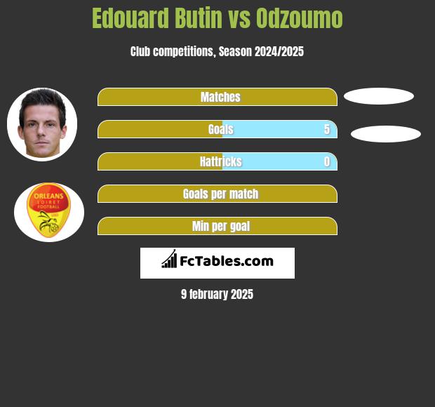 Edouard Butin vs Odzoumo h2h player stats