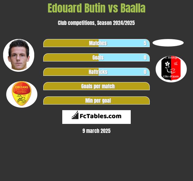 Edouard Butin vs Baalla h2h player stats