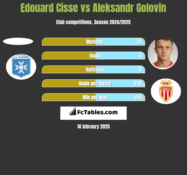 Edouard Cisse vs Aleksandr Golovin h2h player stats