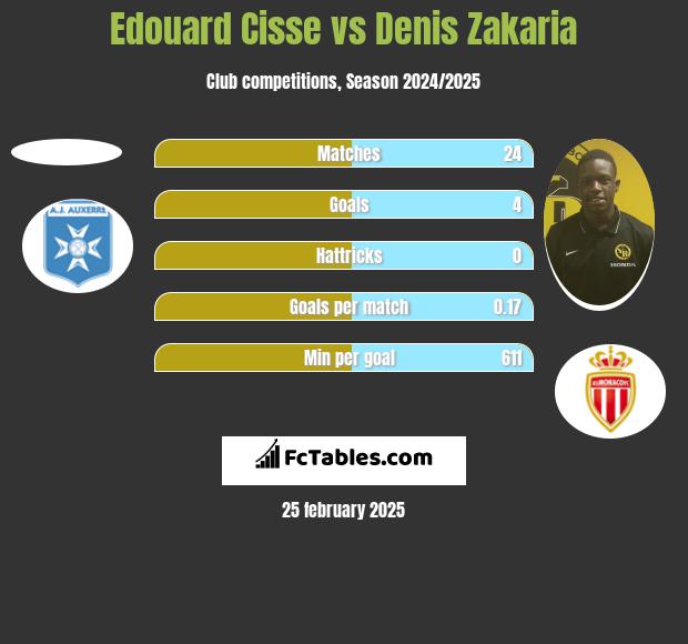 Edouard Cisse vs Denis Zakaria h2h player stats