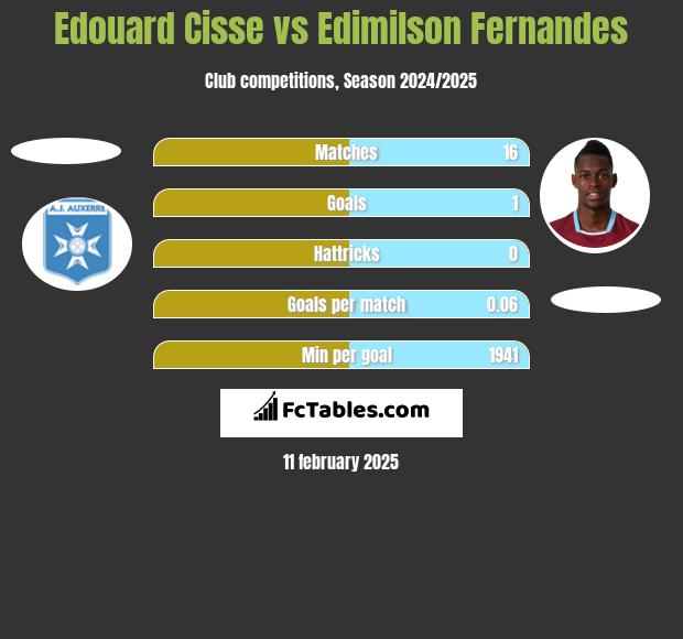 Edouard Cisse vs Edimilson Fernandes h2h player stats