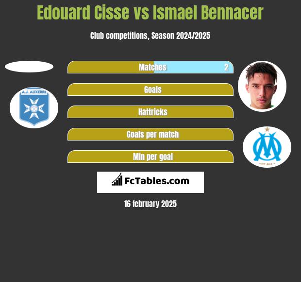 Edouard Cisse vs Ismael Bennacer h2h player stats