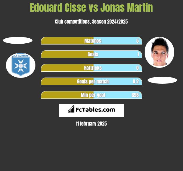 Edouard Cisse vs Jonas Martin h2h player stats