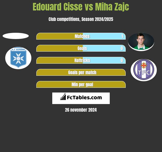 Edouard Cisse vs Miha Zajc h2h player stats