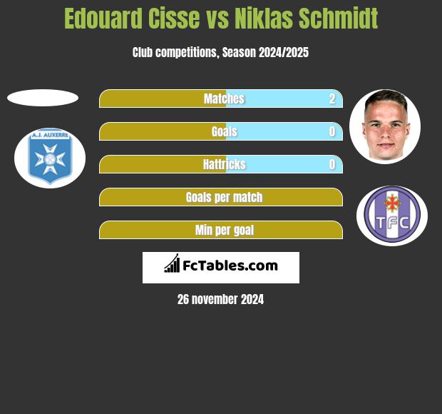 Edouard Cisse vs Niklas Schmidt h2h player stats