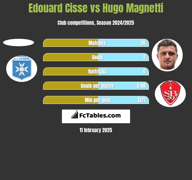 Edouard Cisse vs Hugo Magnetti h2h player stats