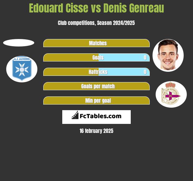 Edouard Cisse vs Denis Genreau h2h player stats