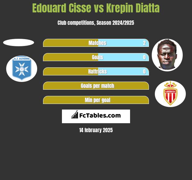 Edouard Cisse vs Krepin Diatta h2h player stats