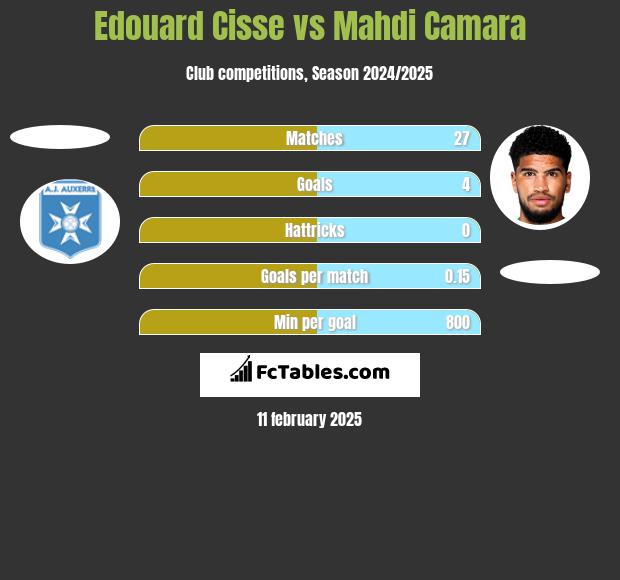 Edouard Cisse vs Mahdi Camara h2h player stats