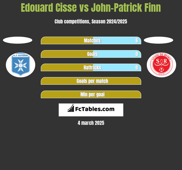 Edouard Cisse vs John-Patrick Finn h2h player stats