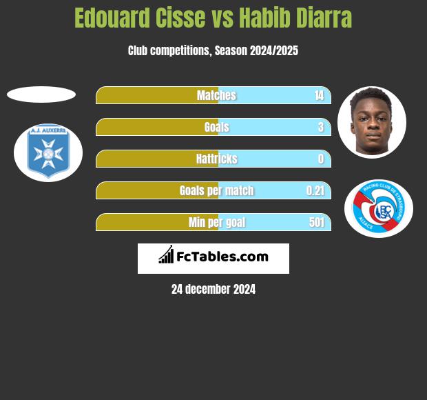 Edouard Cisse vs Habib Diarra h2h player stats