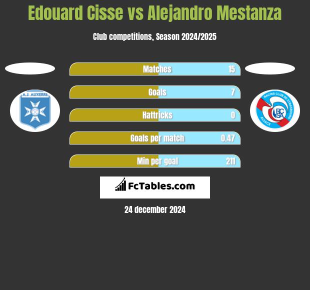 Edouard Cisse vs Alejandro Mestanza h2h player stats