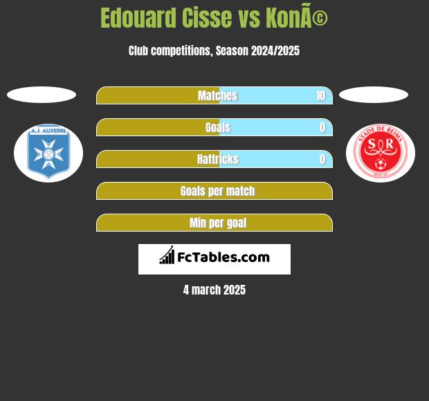 Edouard Cisse vs KonÃ© h2h player stats