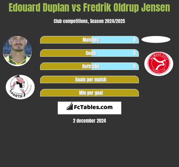 Edouard Duplan vs Fredrik Oldrup Jensen h2h player stats