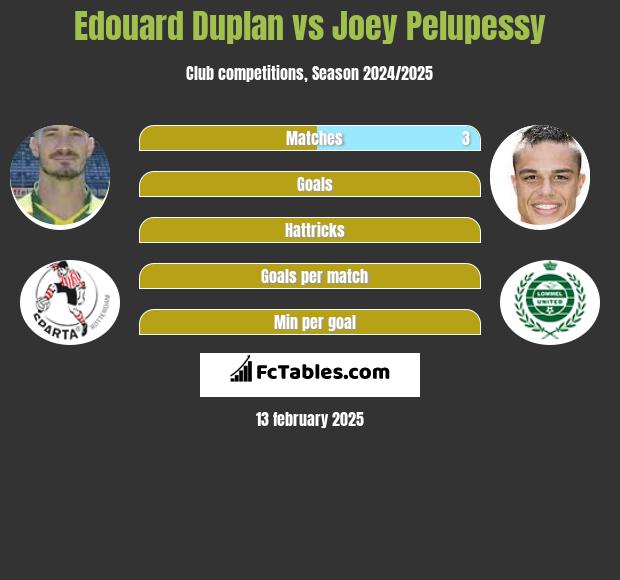 Edouard Duplan vs Joey Pelupessy h2h player stats