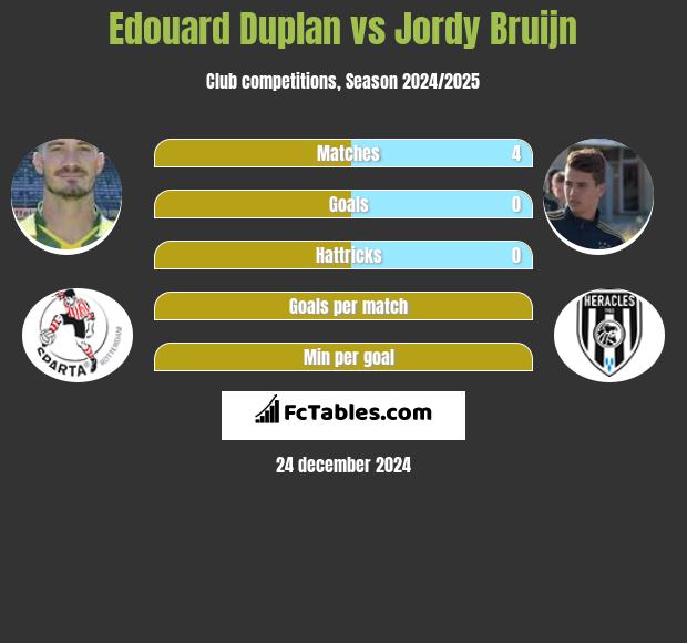 Edouard Duplan vs Jordy Bruijn h2h player stats